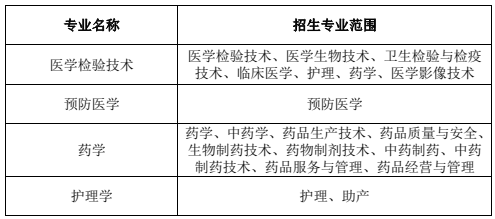 2024年皖南医学院专升本专业有哪些?